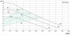 Mars Mrs 32/12-180 Maxi Fre. Kon. Sir. Pompası - 1¼'' - 180W