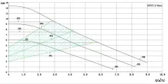 Mars Mrs 32/18-180 Maxi Fre. Kon. Sir. Pompası - 1¼'' - 230W