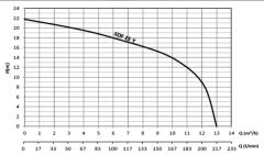 Sumak SDF15Y Plastik Drenaj Dalgıç Pompa 1.5 HP - 21 mss