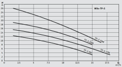 Wilo TP-S 30M - 1100 Watt - Drenaj Pompası - 220V