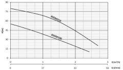 Sumak 4SDM 100 - Dalgıç Pompa
