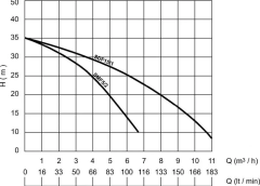 Sumak SDF15/1 Paslanmaz Dalgıç 1,5 HP - 1'' Çıkışlı 32 mt