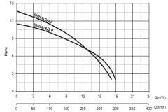 Sumak SBRM 19/2 220V Bıçaklı Foseptik Dalgıç 1,8 HP / ''2''