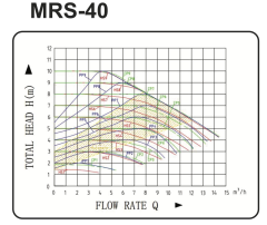 Mars MRS 65-11 MAXI Frekans Kon. Sir. Pompası DN65-1300 Watt
