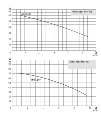Wilo Aqua MSH 50-305 M/Hid. 50 Lt. 8 Kat - 13 Daire- 1.5 Hp