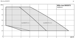 Wilo Isar BOOST5 E-3 Fre. Konvertörlü Hid. 1 Hp