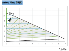 NWT ARTOS PLUS 25/12 - FRE. KON. SİR. POMPASI - PLUS SERİSİ
