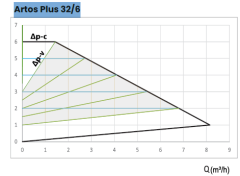 NWT ARTOS PLUS 32/6 - FRE. KON. SİR. POMPASI - PLUS SERİSİ