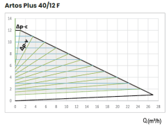 NWT ARTOS PLUS 40/12F - FRE. KON. SİR. POMPASI - PLUS SERİSİ