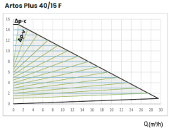 NWT ARTOS PLUS 40/15F - FRE. KON. SİR. POMPASI - PLUS SERİSİ