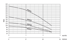 Sumak 4SD1807 4'' Tek Pompa (32 mss/ 2 HP)