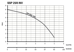 Sumak SSP 25/8 INV Fre. Pompa 180 mm - 80 Watt - 1''