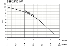 Sumak SSP 25/10 INV Fre. Pompa 180 mm - 140 Watt - 1''