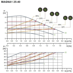 Grundfos Magna1 25-100 Rekorlu FK Sir.Pom. - 1''