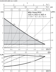 Wilo Yonos Pico 30/1-6 Sirkülasyon Pompası -  1¼''