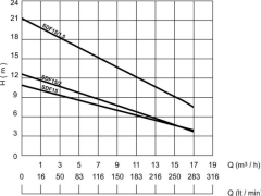 Sumak SDF15/1,5 Paslanmaz Çelik Drenaj Dalgıç Pompa 1.5 HP