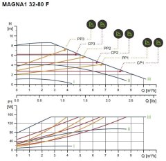 Grundfos Magna1 32-120 F Flanşlı FK Sir.Pom.-DN32