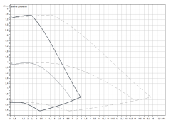 Wilo Yonos Maxo D 50/0,5-16 İkiz Sir. Pompası - DN50 - 34 cm