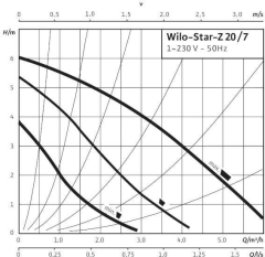 Wilo Star Z 20/7-3M - Bronz Gövdeli Re-Sirk. Pompası - 3/4''