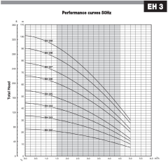 Etech EH 5/8 2,2 Hp M Yatay Çok Kademeli Pompa