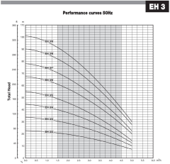Etech EH 3/5 1 Hp Yatay Çok Kademeli Pompa