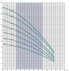 Etech VN 5/10 - 3 HP 380V Komple Paslanmaz Keson Kuyu Pompası