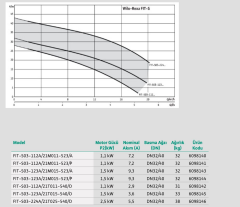 Wilo Rexa Fit-S S03-224A Par. Bıçaklı Foseptik Pompası 3,4 HP - 43 metre