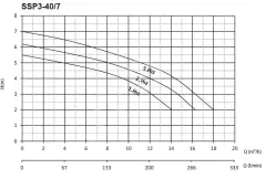 Sumak SSP3-50/7 Flanşlı Sirkülasyon DN50-380V