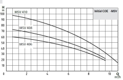 Wilo Coe1 - MSV 406 M Hidrofor