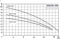 Wilo Coe2- MSV 408 M Hidrofor / 10 Kat - 60 Daire-220 Volt
