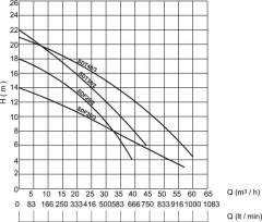Sumak SDF20/3 Vorteks Çarklı Foseptik Dalgıç 2,2 HP